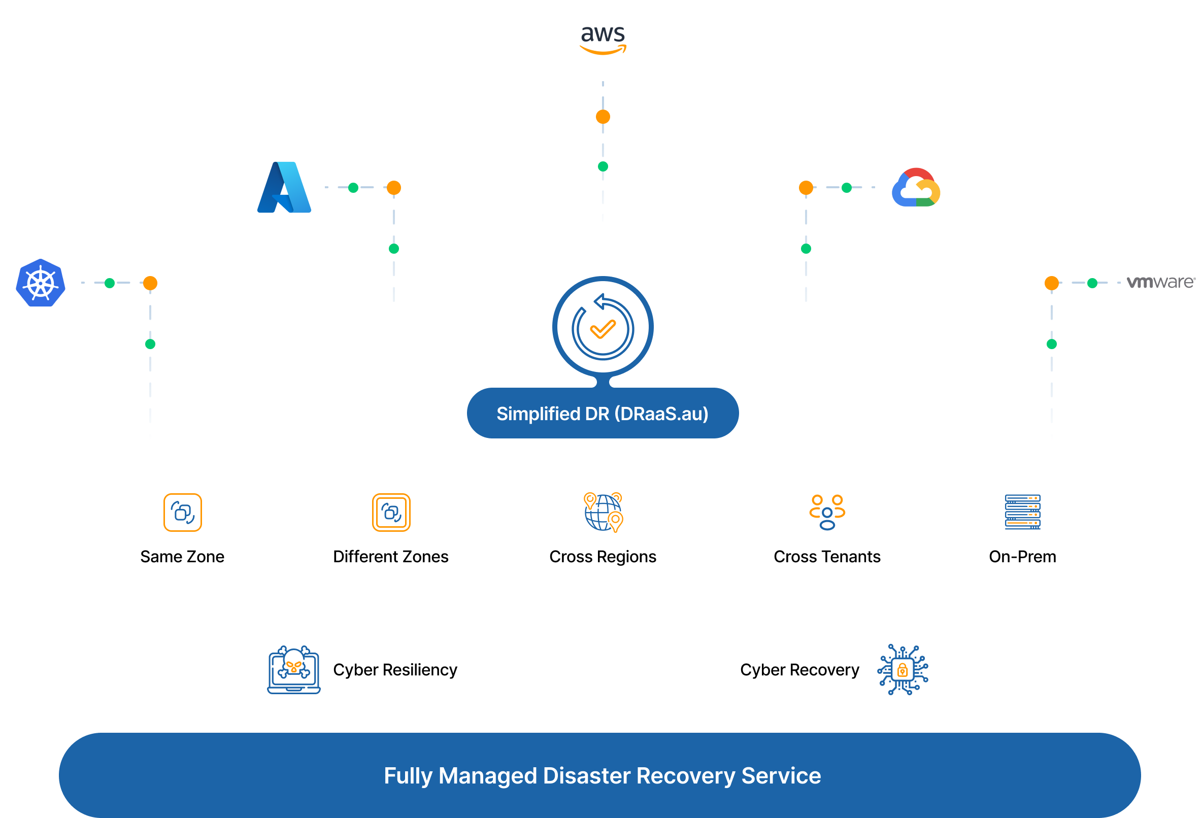 Fully managed disaster recovery service architecture across AWS, Azure, Google Cloud and VMware